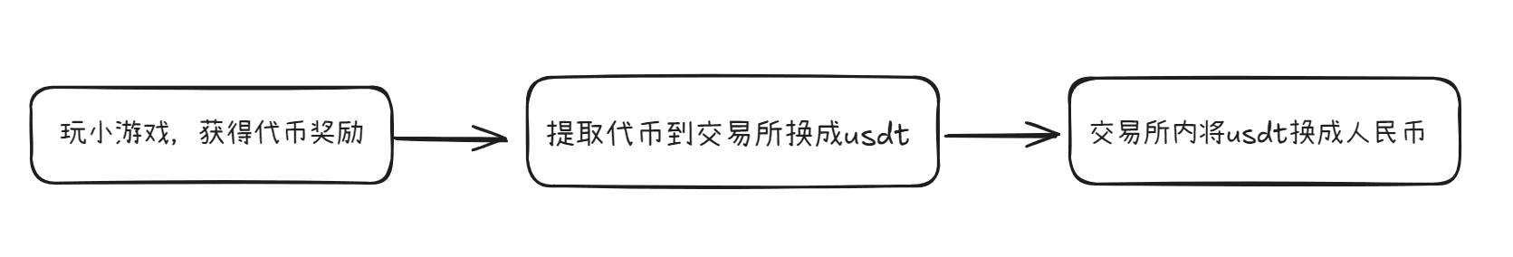 电报小游戏如何挣钱